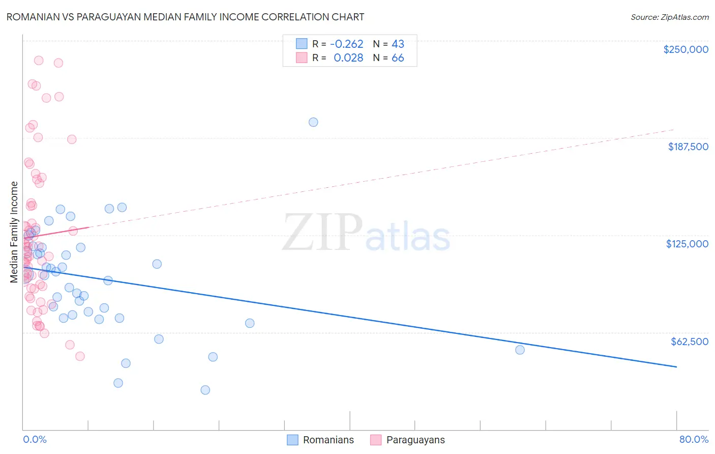 Romanian vs Paraguayan Median Family Income