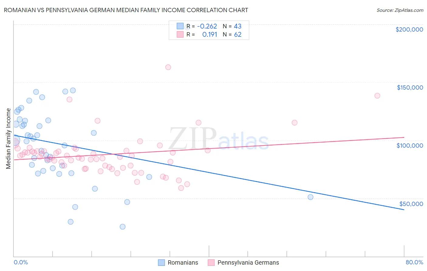 Romanian vs Pennsylvania German Median Family Income