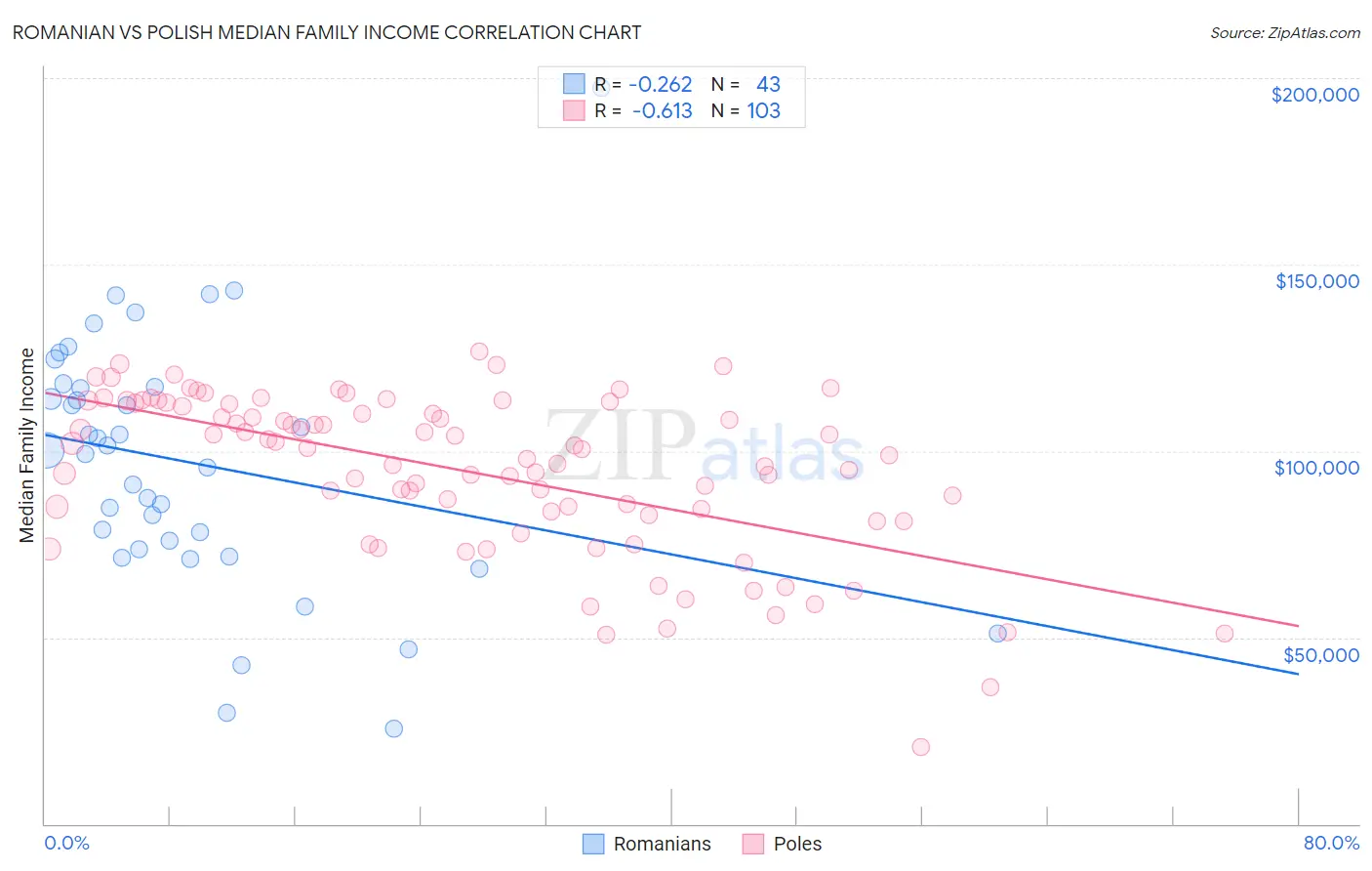 Romanian vs Polish Median Family Income