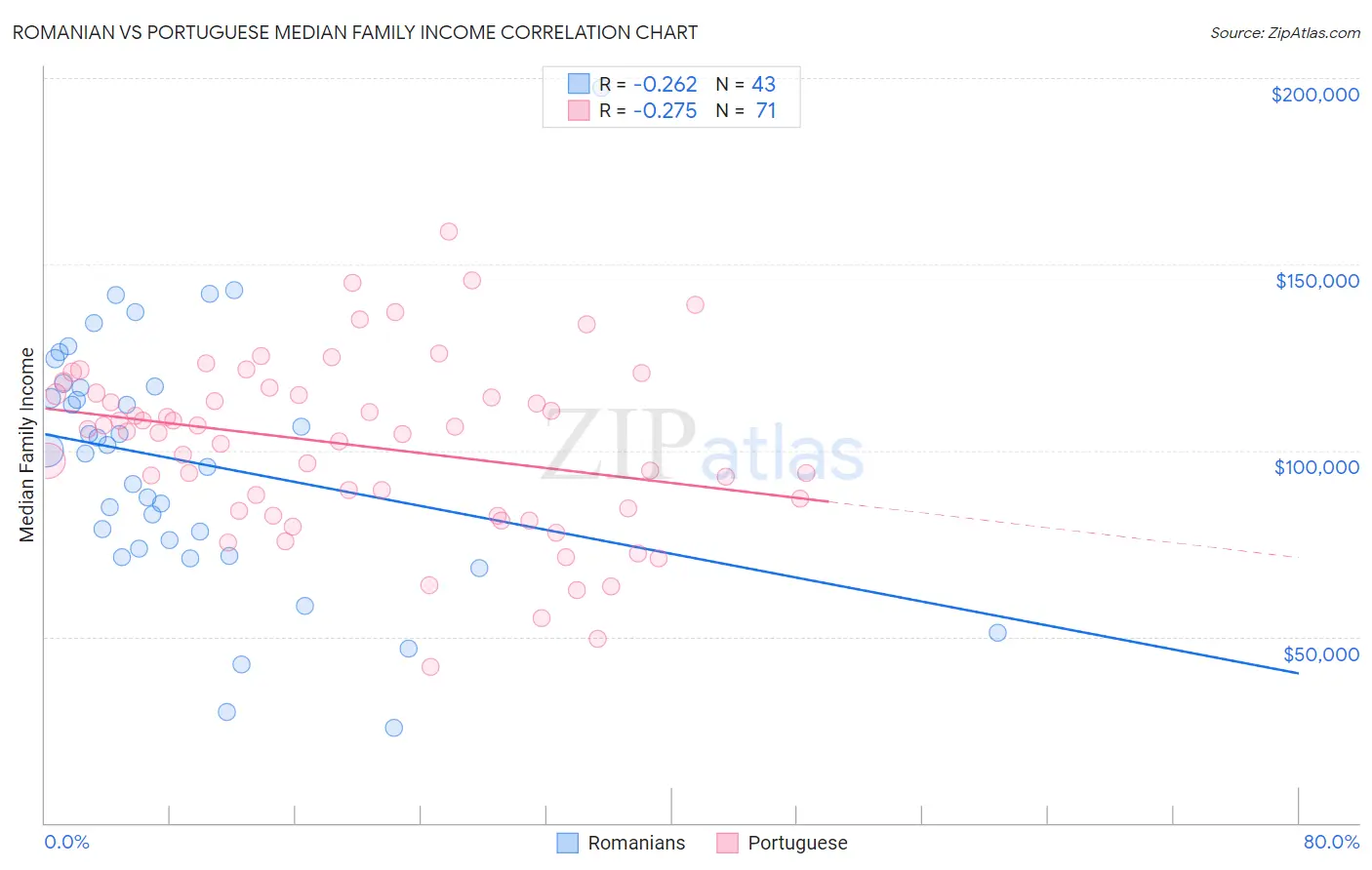Romanian vs Portuguese Median Family Income