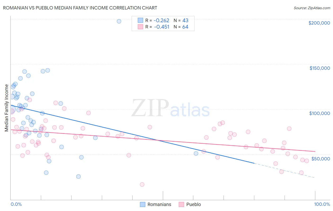 Romanian vs Pueblo Median Family Income