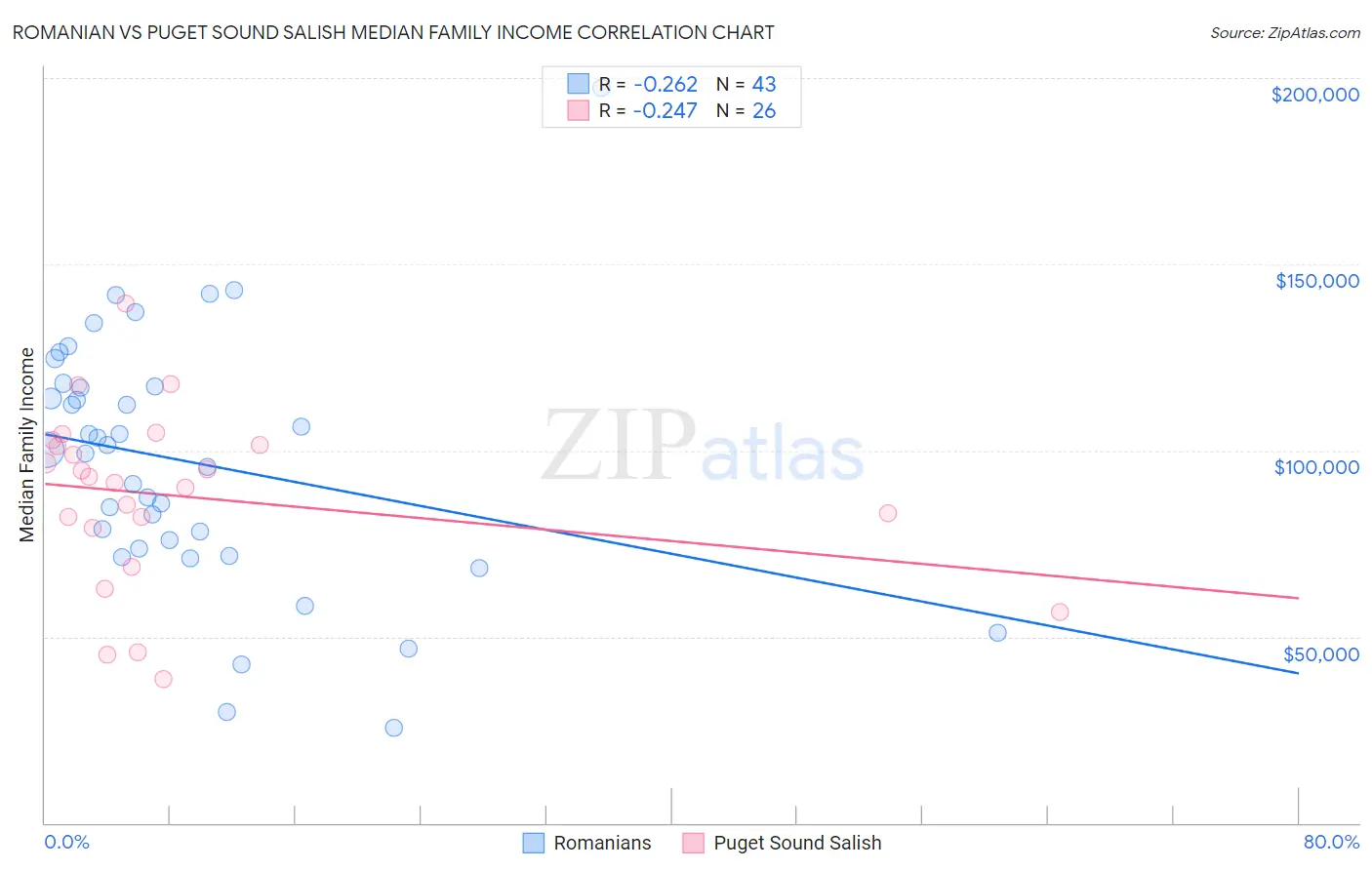 Romanian vs Puget Sound Salish Median Family Income