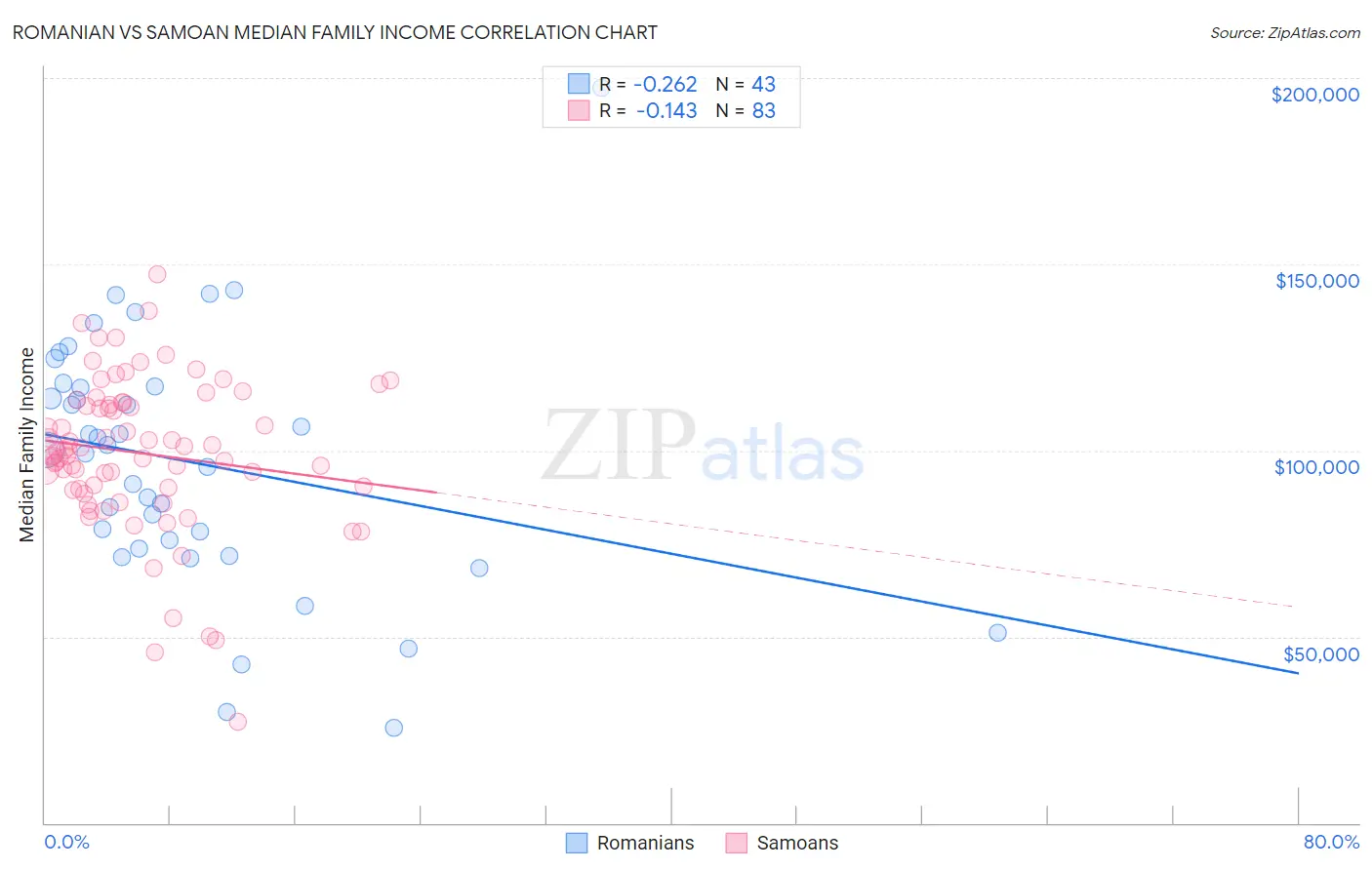 Romanian vs Samoan Median Family Income