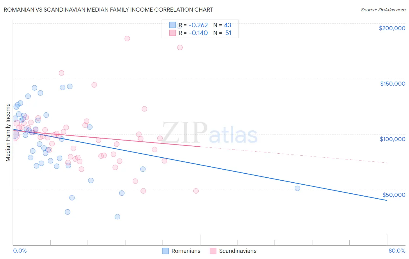 Romanian vs Scandinavian Median Family Income