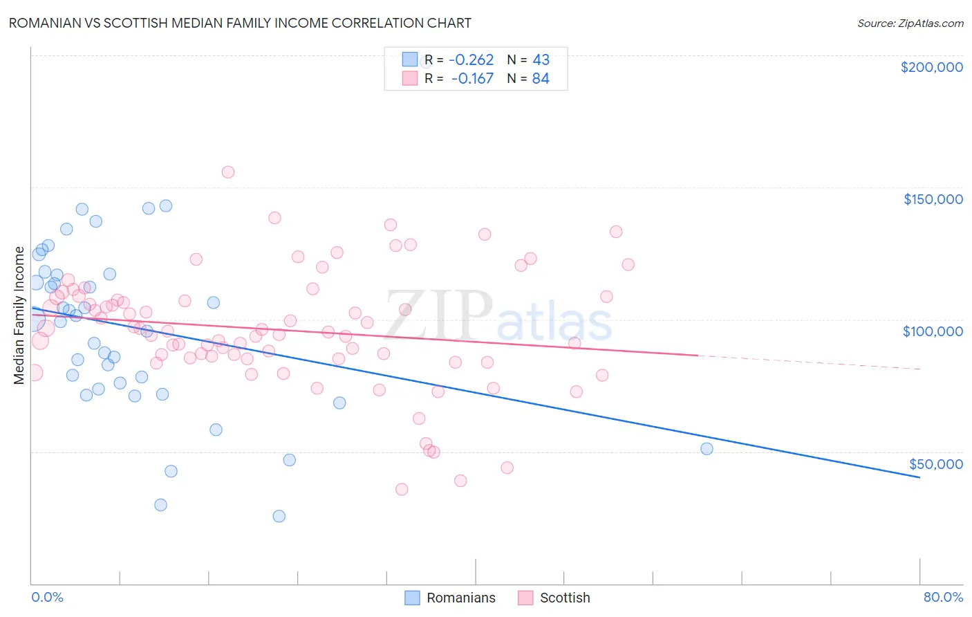 Romanian vs Scottish Median Family Income