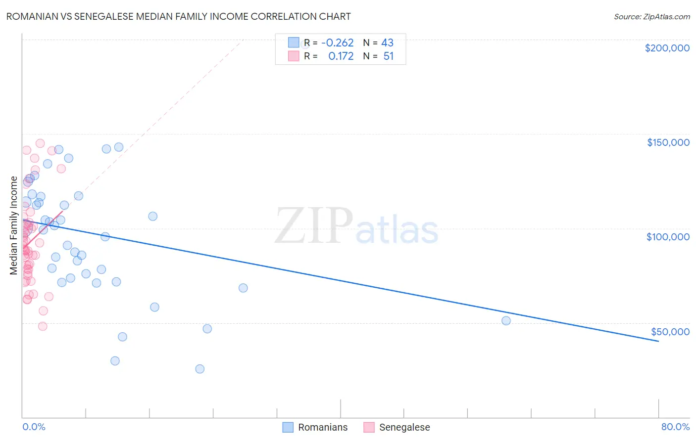 Romanian vs Senegalese Median Family Income