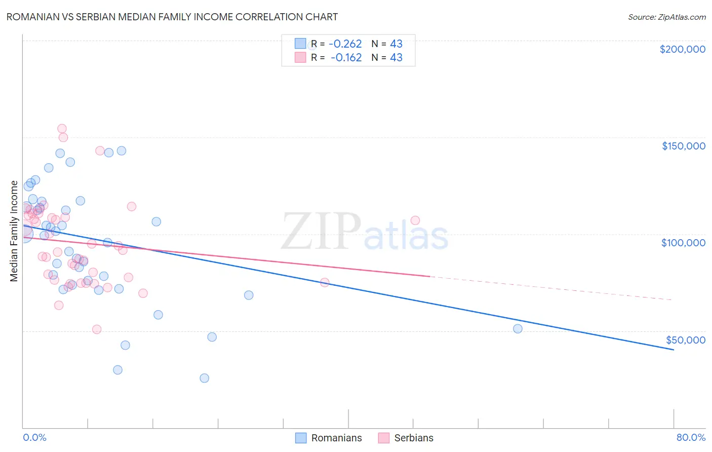 Romanian vs Serbian Median Family Income