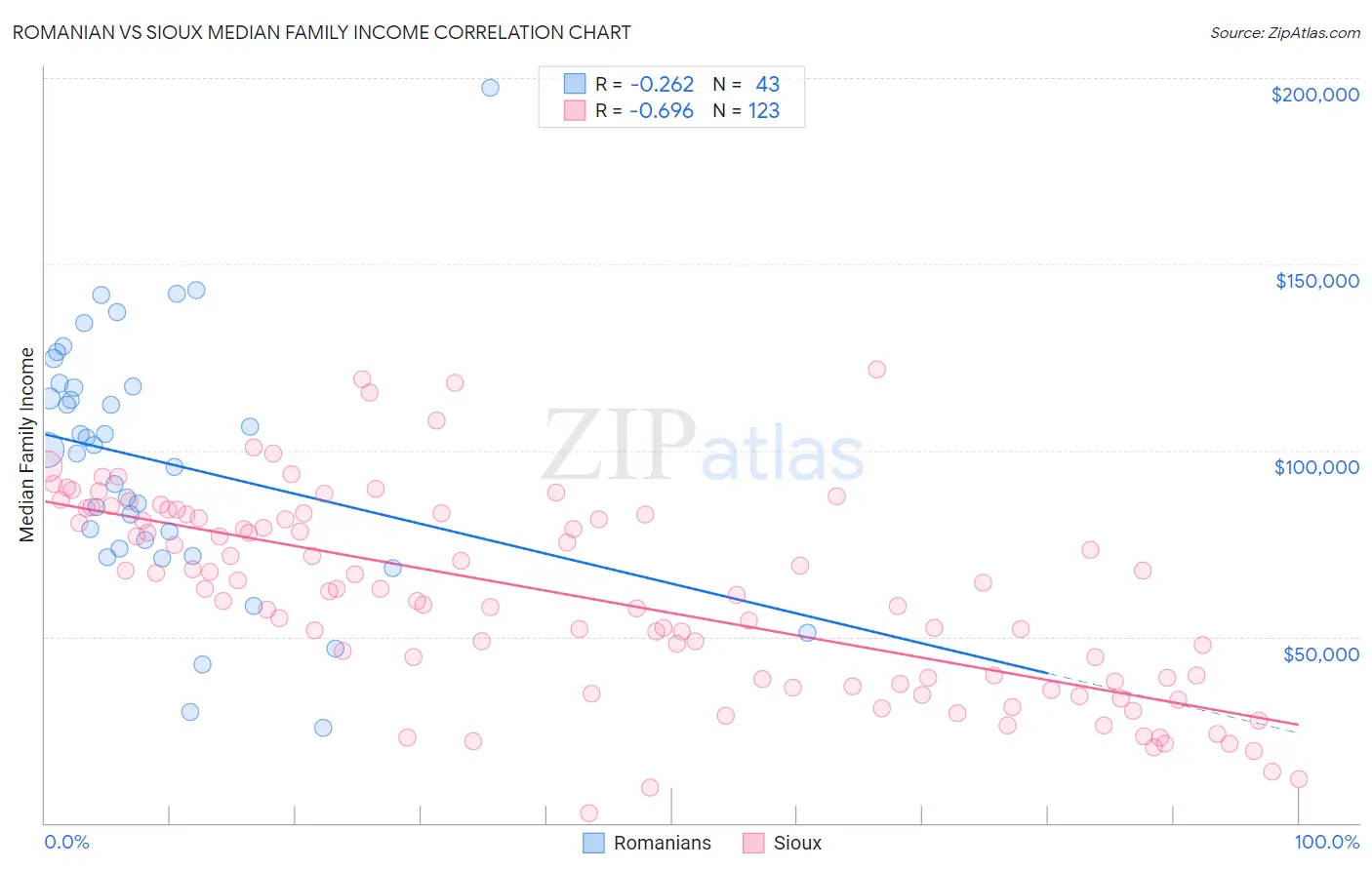 Romanian vs Sioux Median Family Income