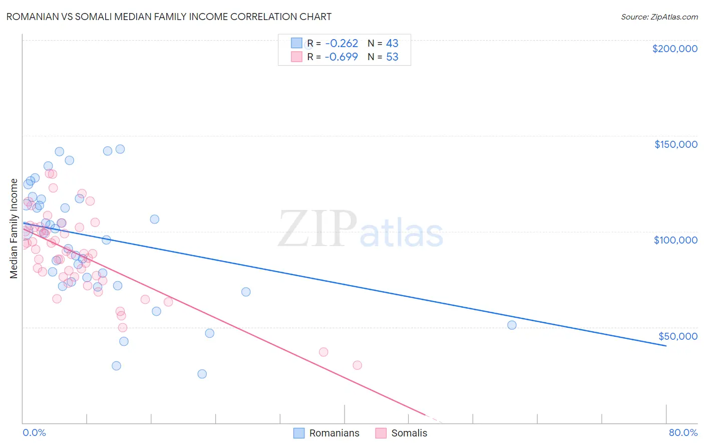 Romanian vs Somali Median Family Income
