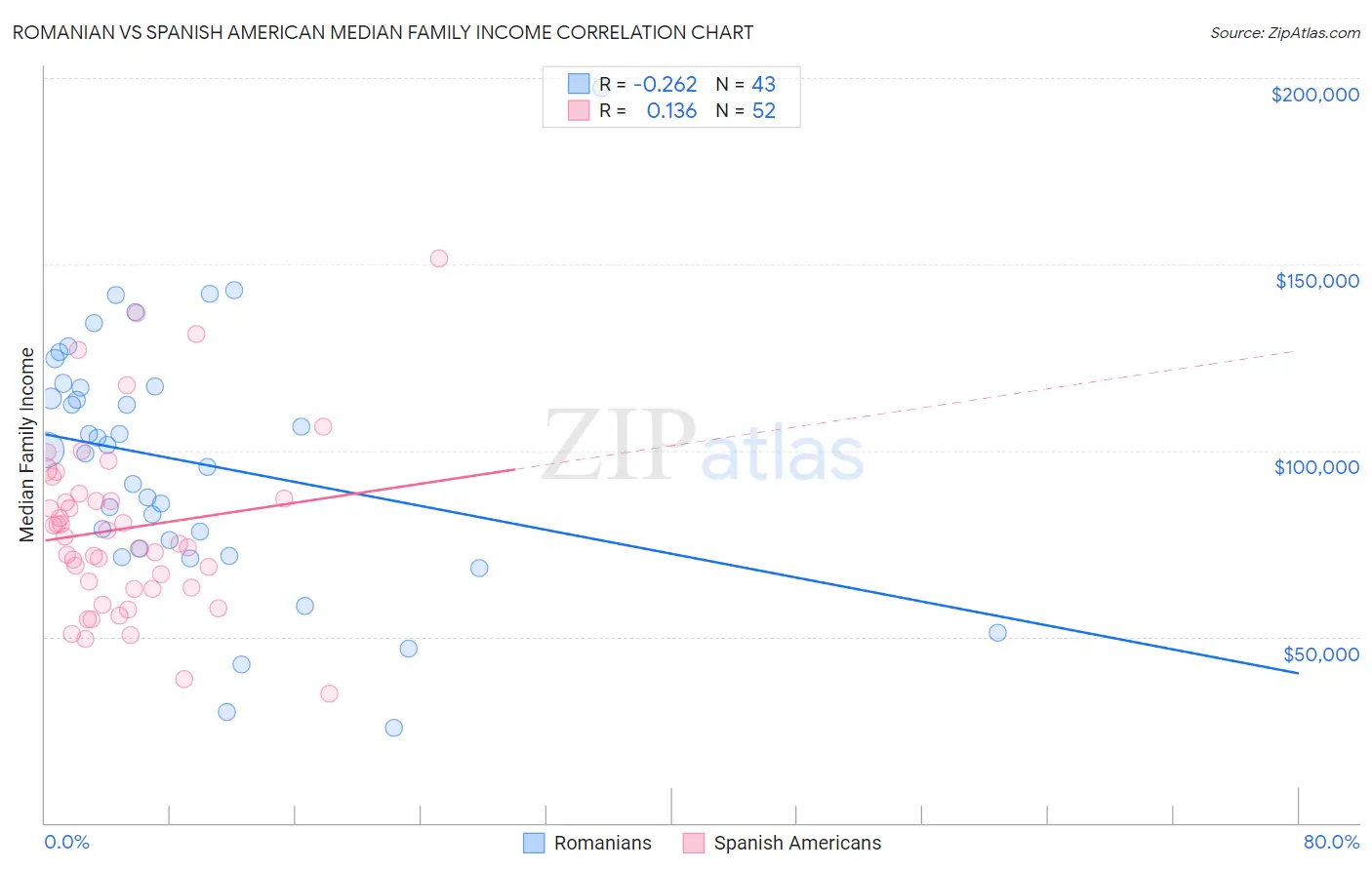 Romanian vs Spanish American Median Family Income