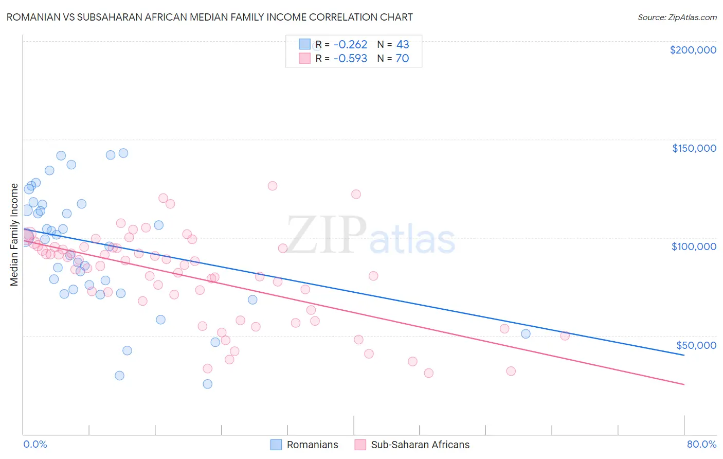 Romanian vs Subsaharan African Median Family Income