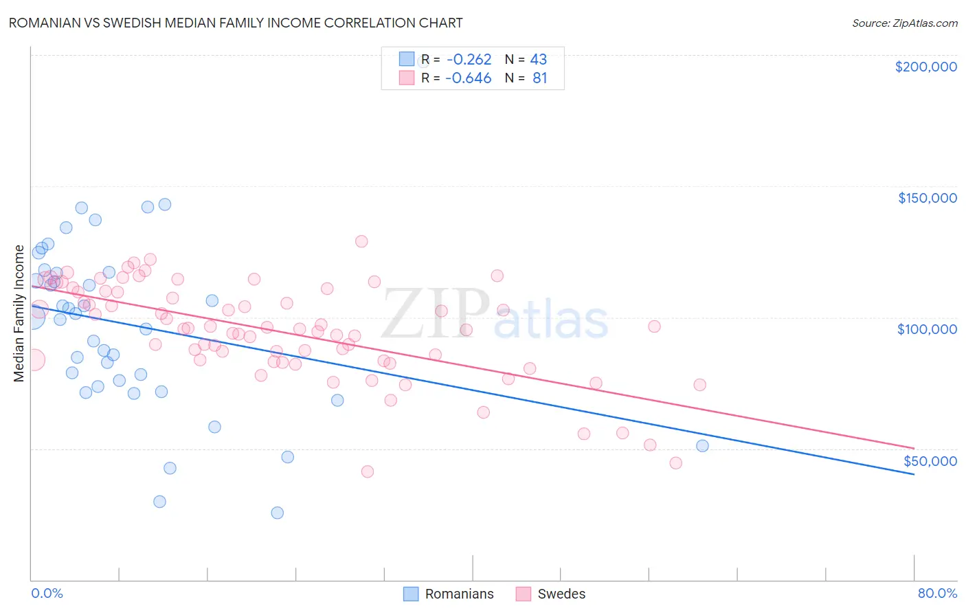 Romanian vs Swedish Median Family Income