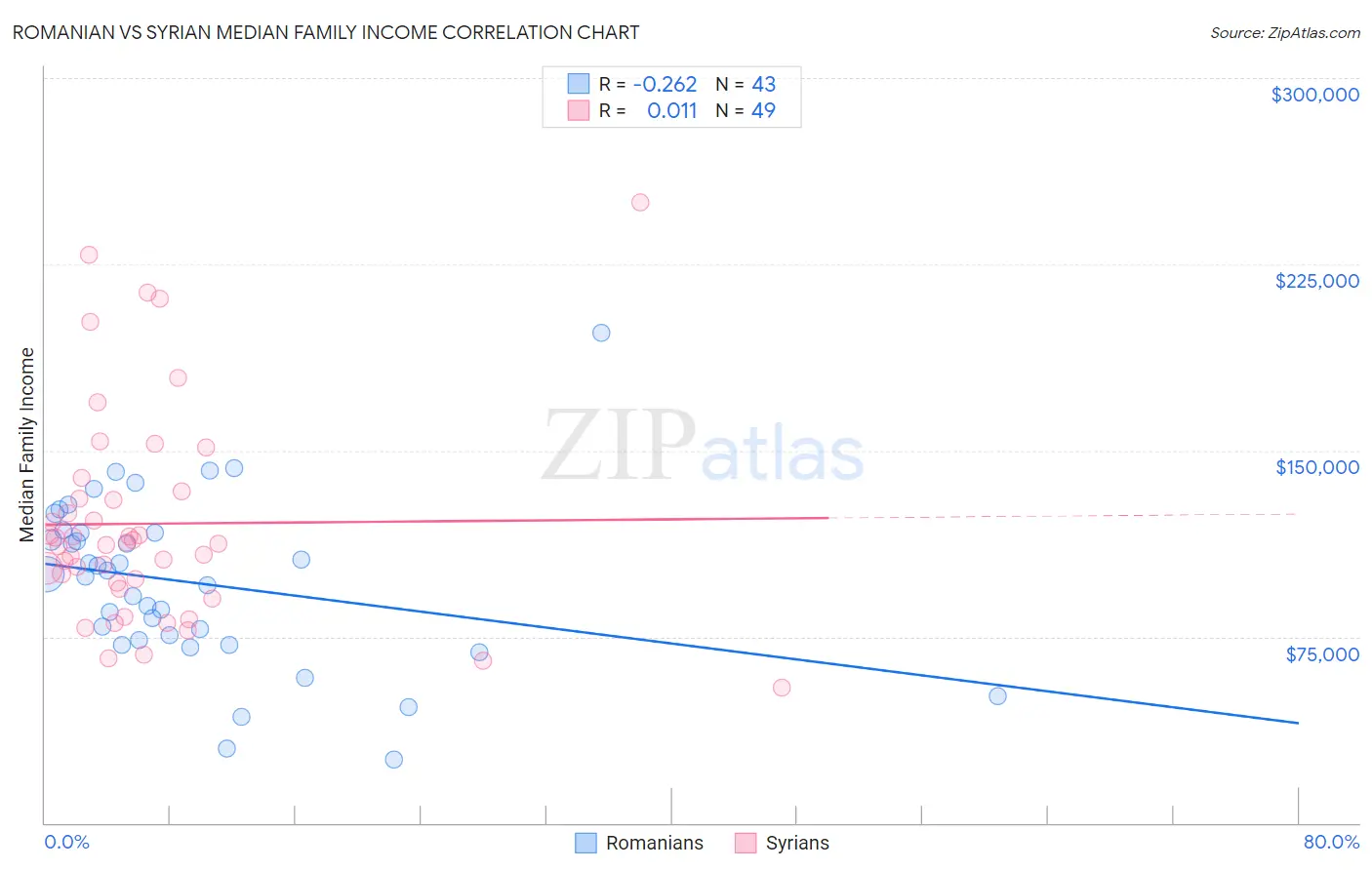 Romanian vs Syrian Median Family Income