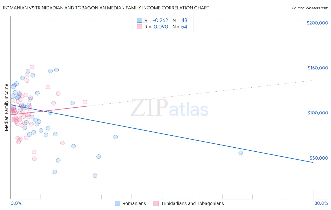 Romanian vs Trinidadian and Tobagonian Median Family Income