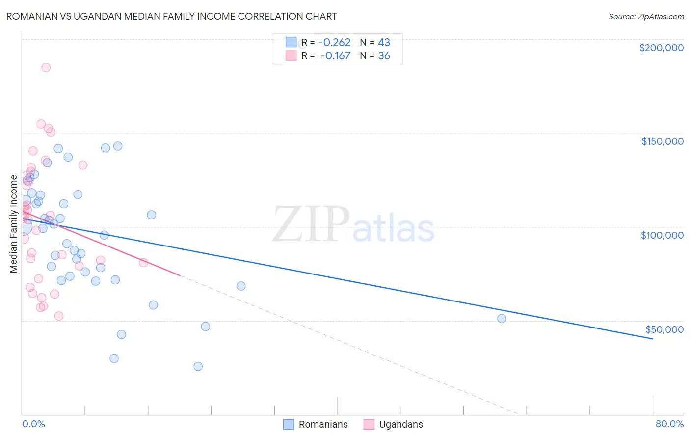 Romanian vs Ugandan Median Family Income