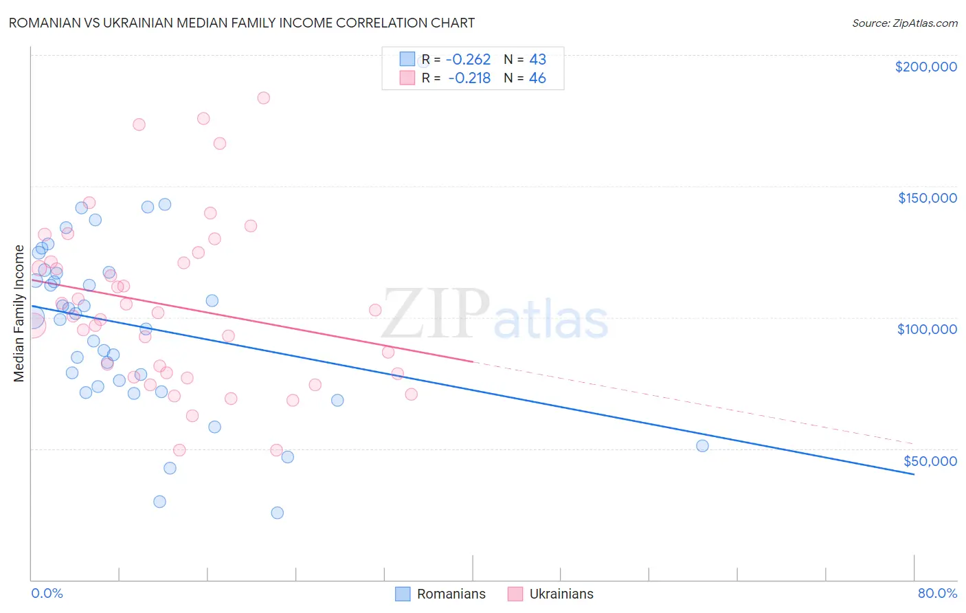Romanian vs Ukrainian Median Family Income