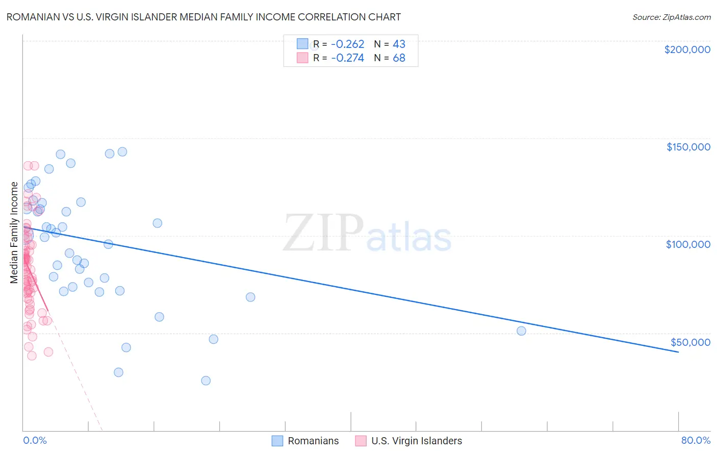 Romanian vs U.S. Virgin Islander Median Family Income