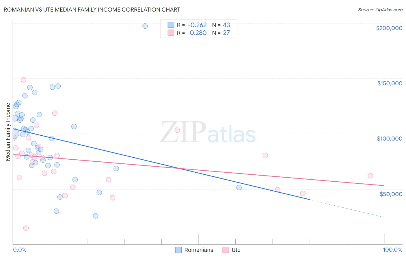 Romanian vs Ute Median Family Income
