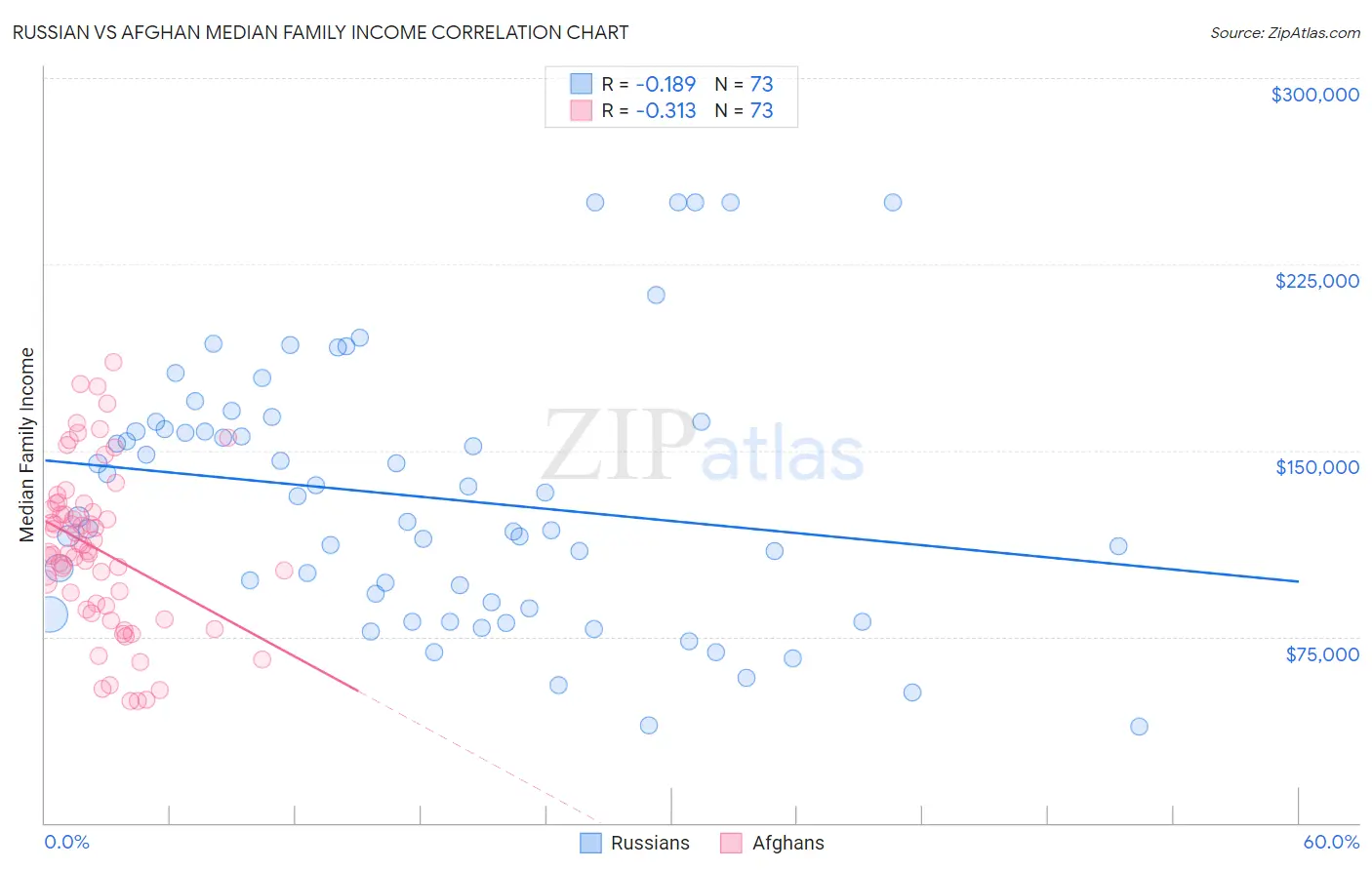 Russian vs Afghan Median Family Income