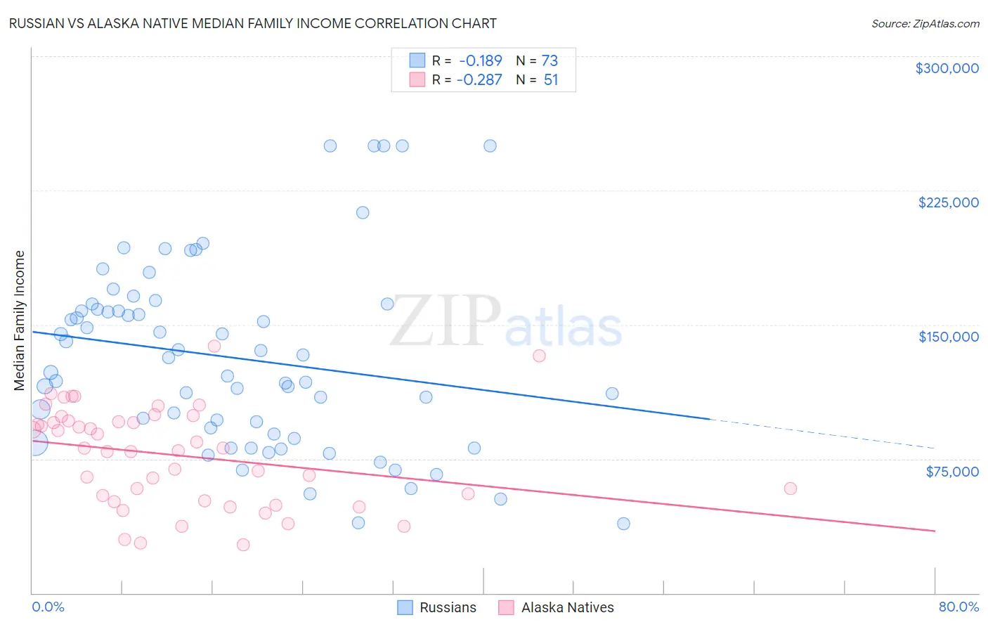 Russian vs Alaska Native Median Family Income