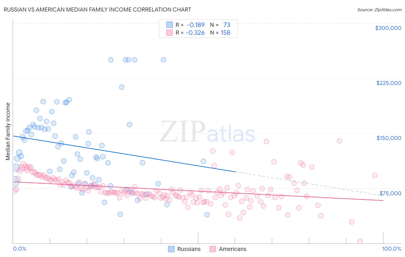 Russian vs American Median Family Income