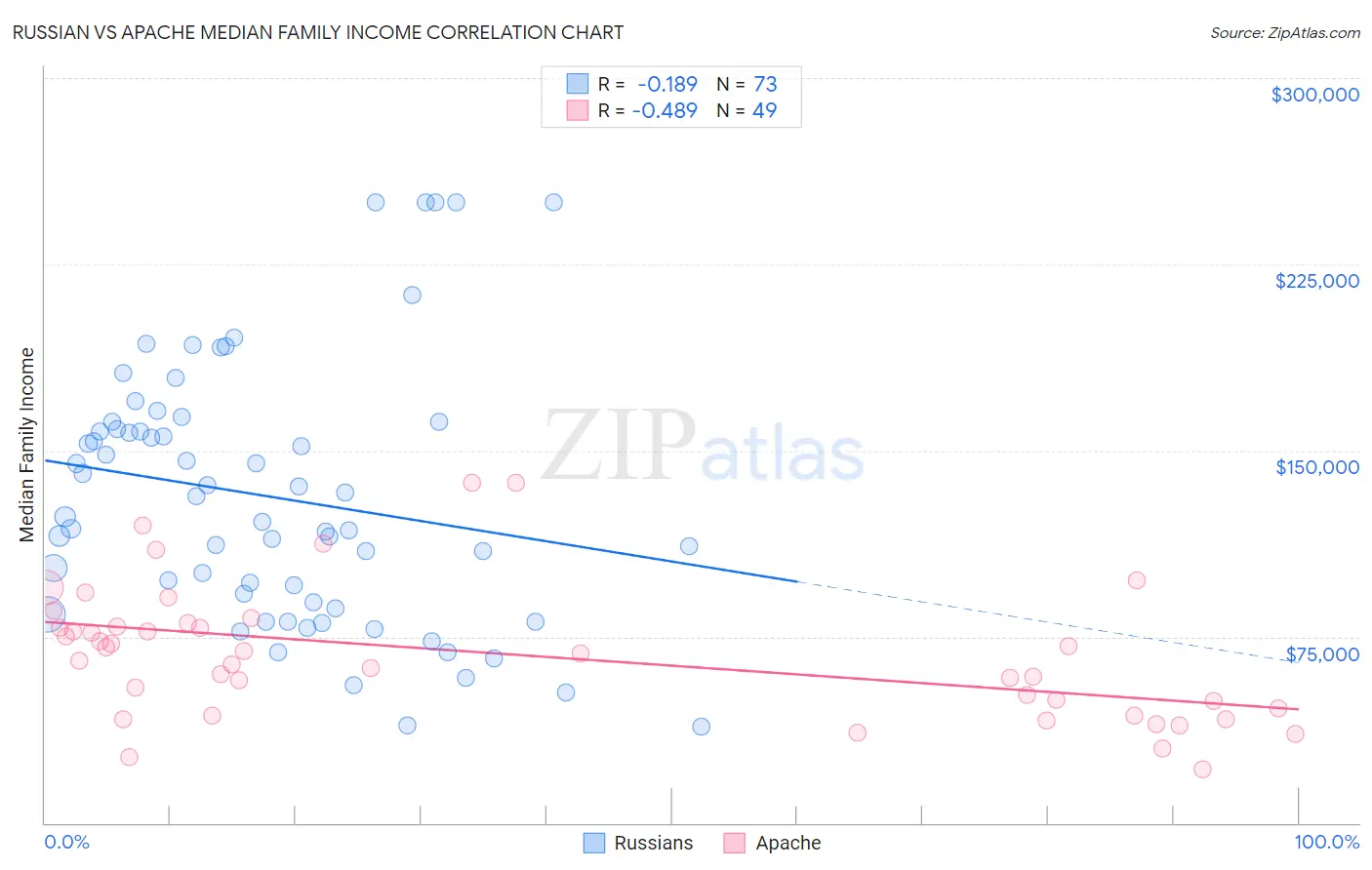 Russian vs Apache Median Family Income