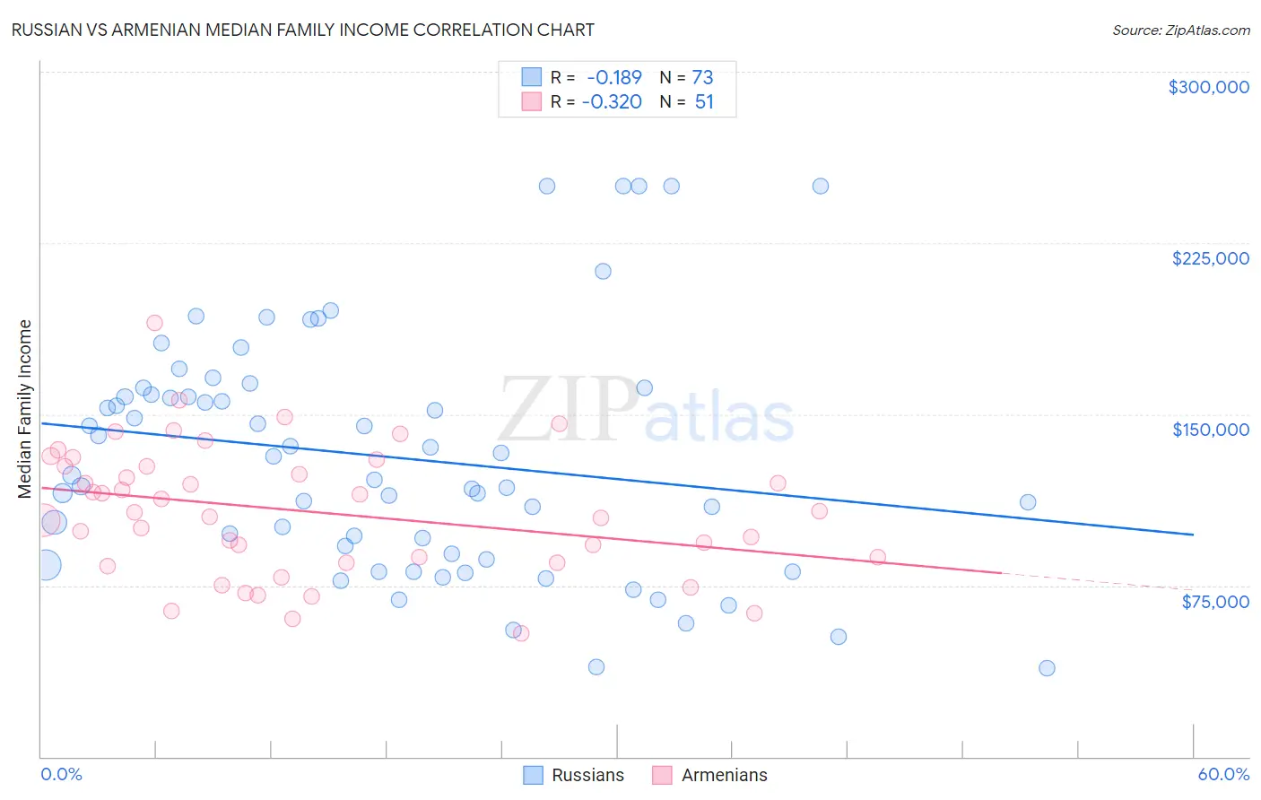 Russian vs Armenian Median Family Income