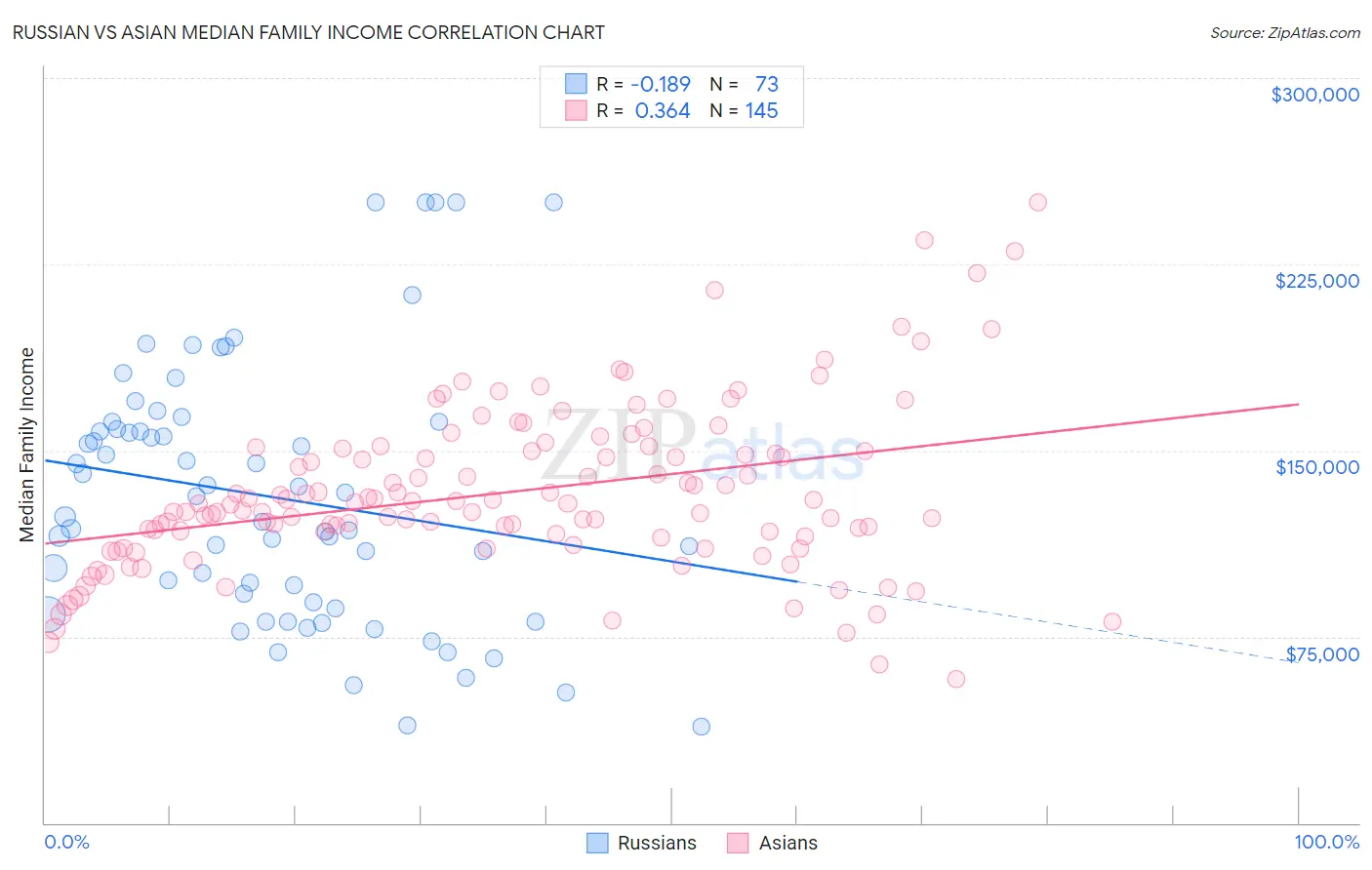 Russian vs Asian Median Family Income