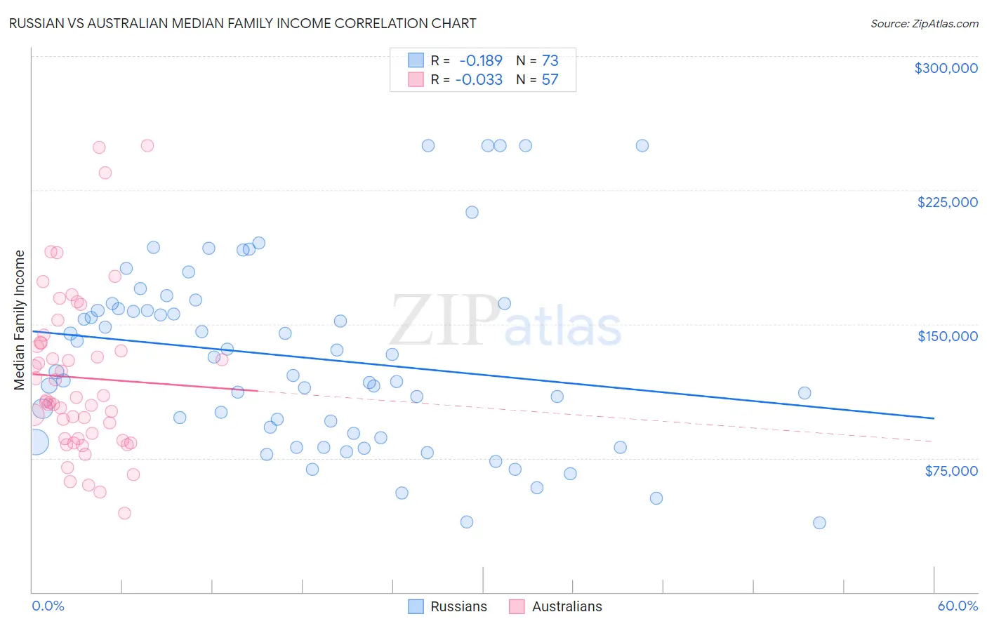 Russian vs Australian Median Family Income