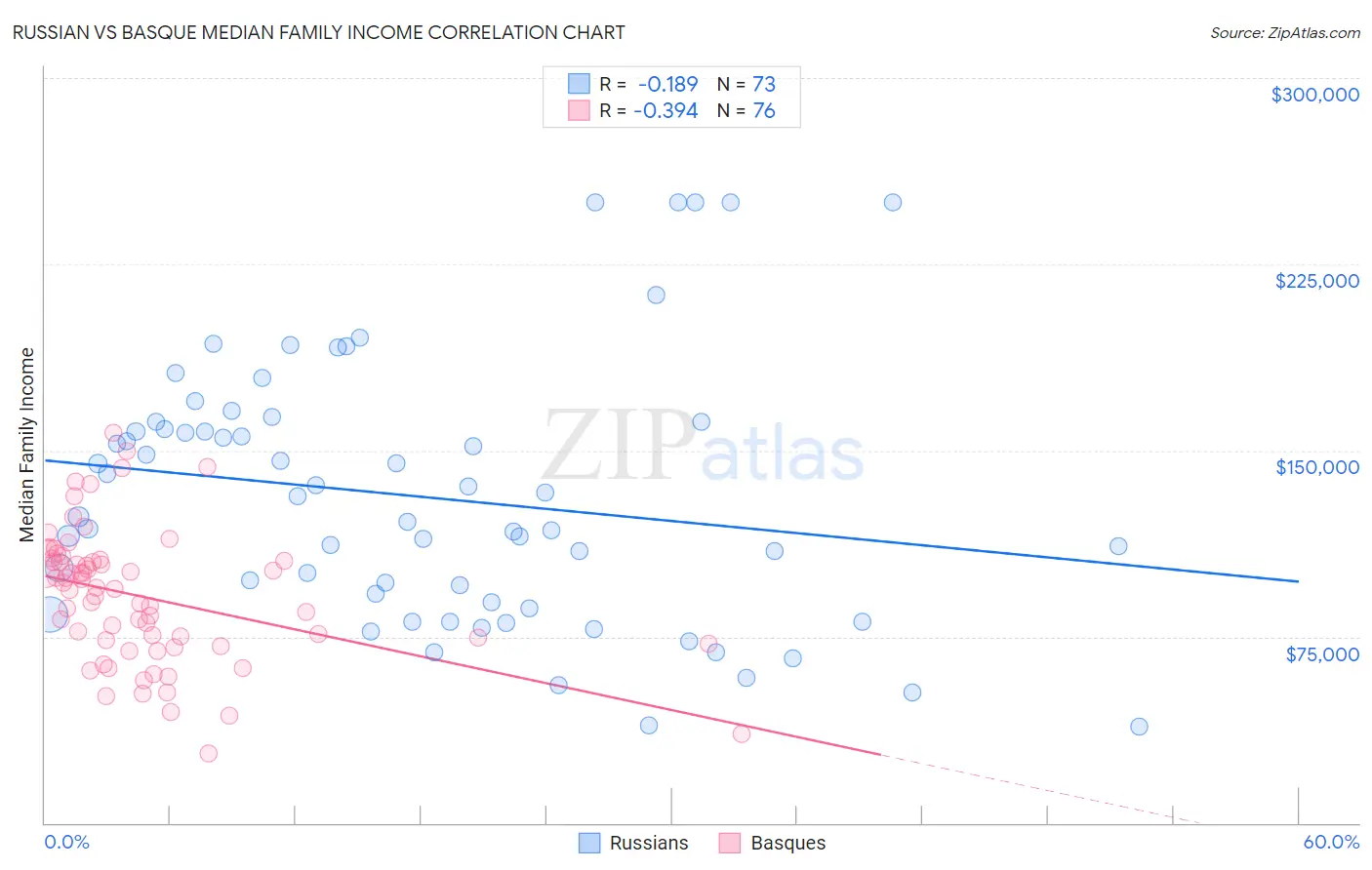 Russian vs Basque Median Family Income