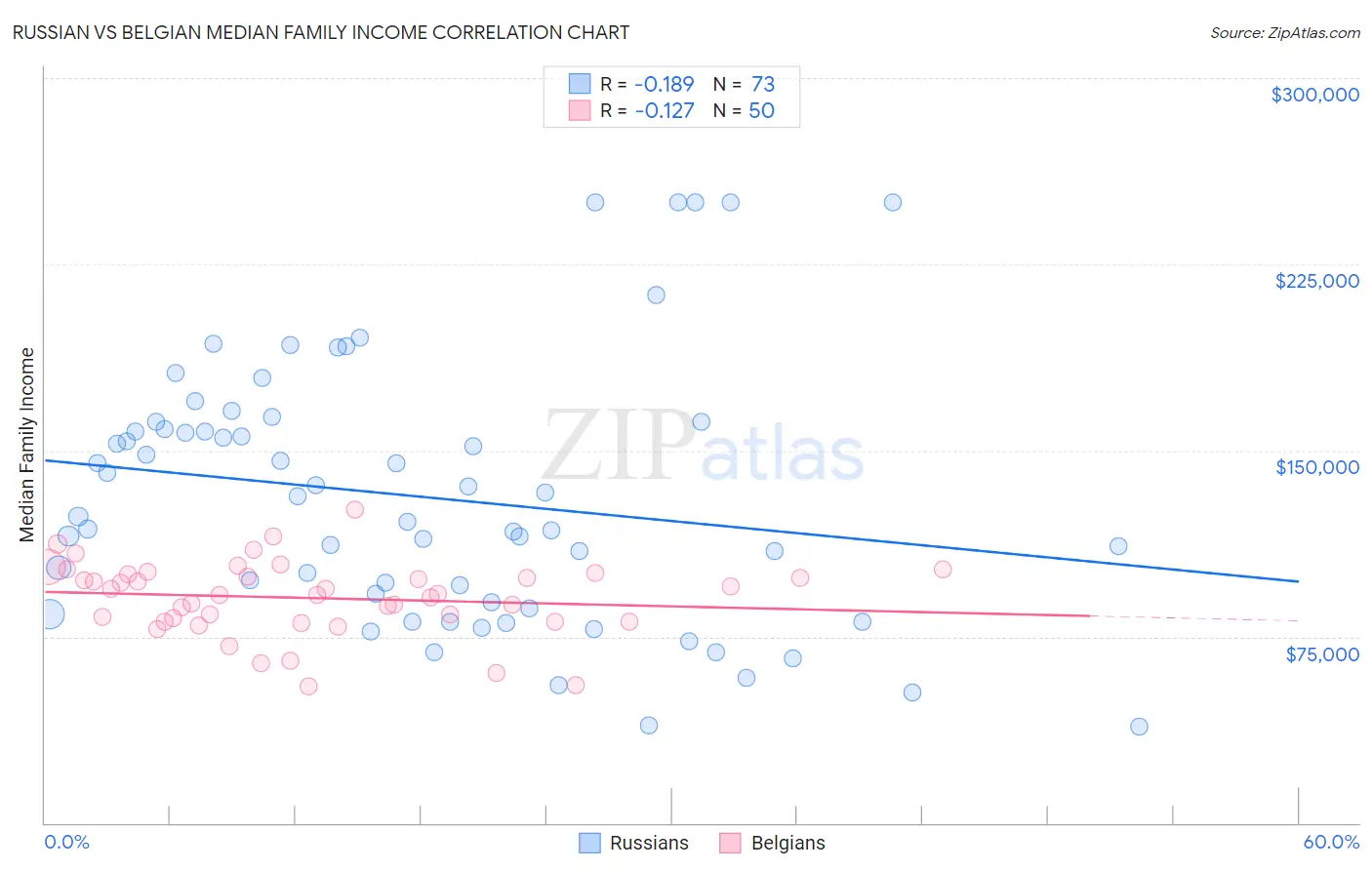 Russian vs Belgian Median Family Income