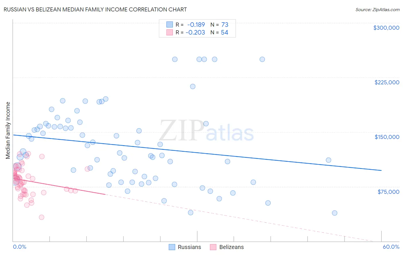 Russian vs Belizean Median Family Income