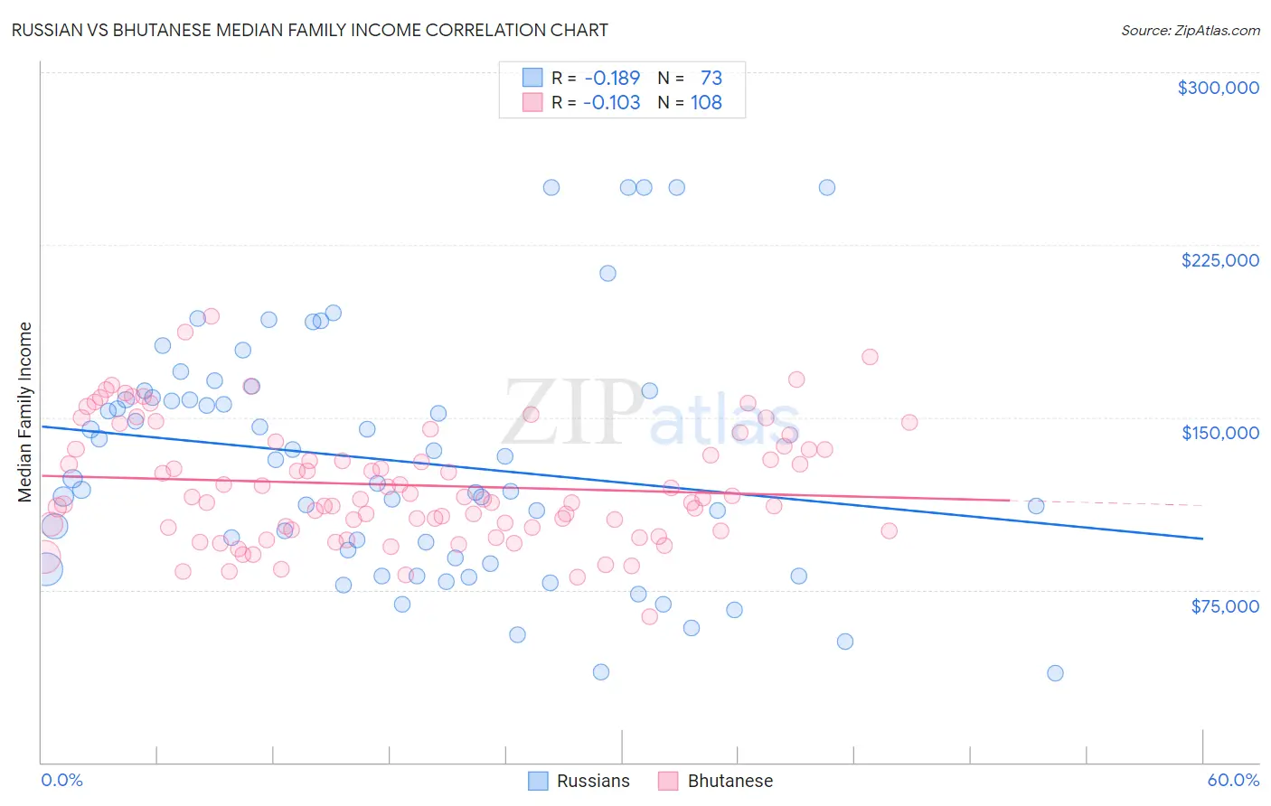 Russian vs Bhutanese Median Family Income