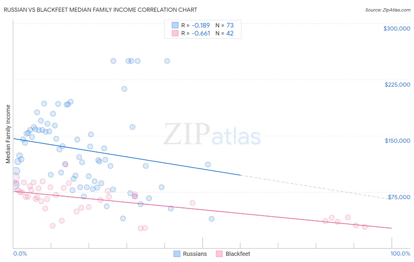 Russian vs Blackfeet Median Family Income