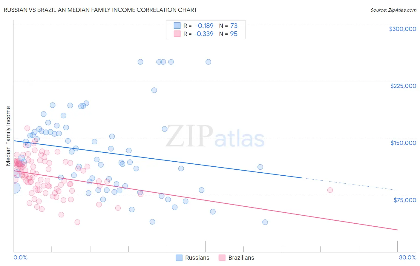 Russian vs Brazilian Median Family Income