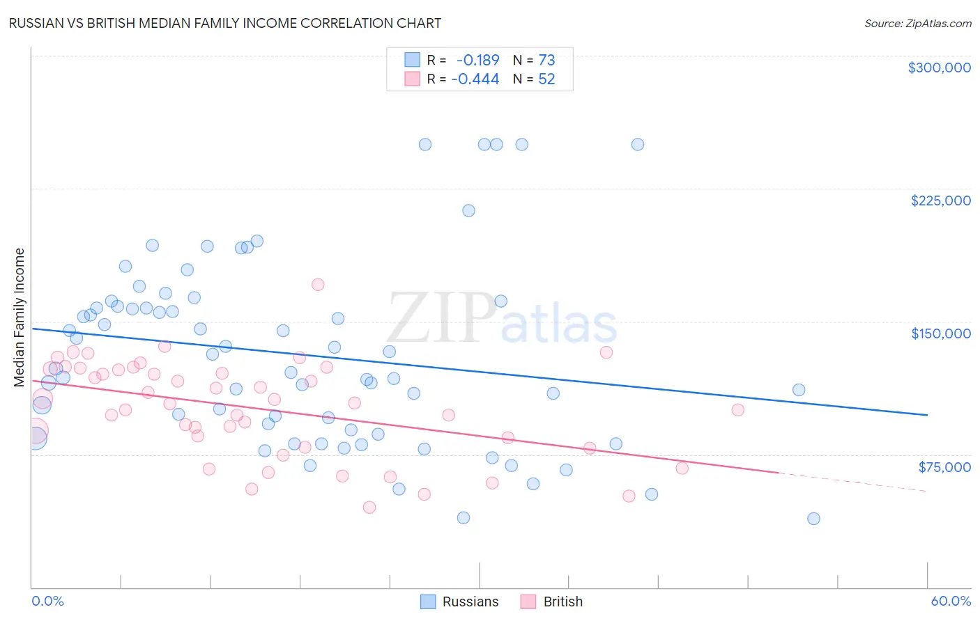 Russian vs British Median Family Income