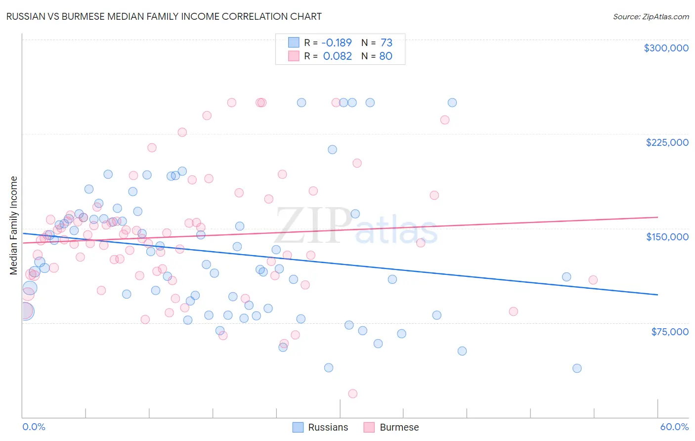 Russian vs Burmese Median Family Income