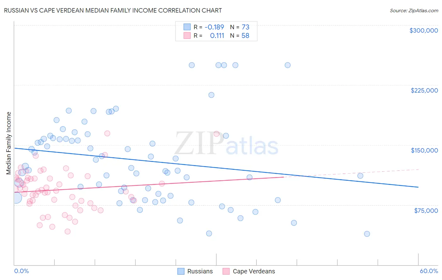Russian vs Cape Verdean Median Family Income