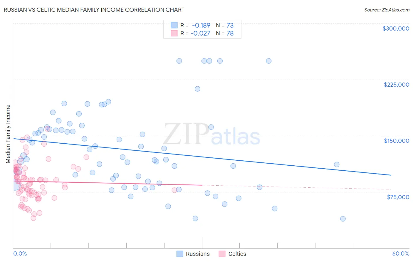 Russian vs Celtic Median Family Income