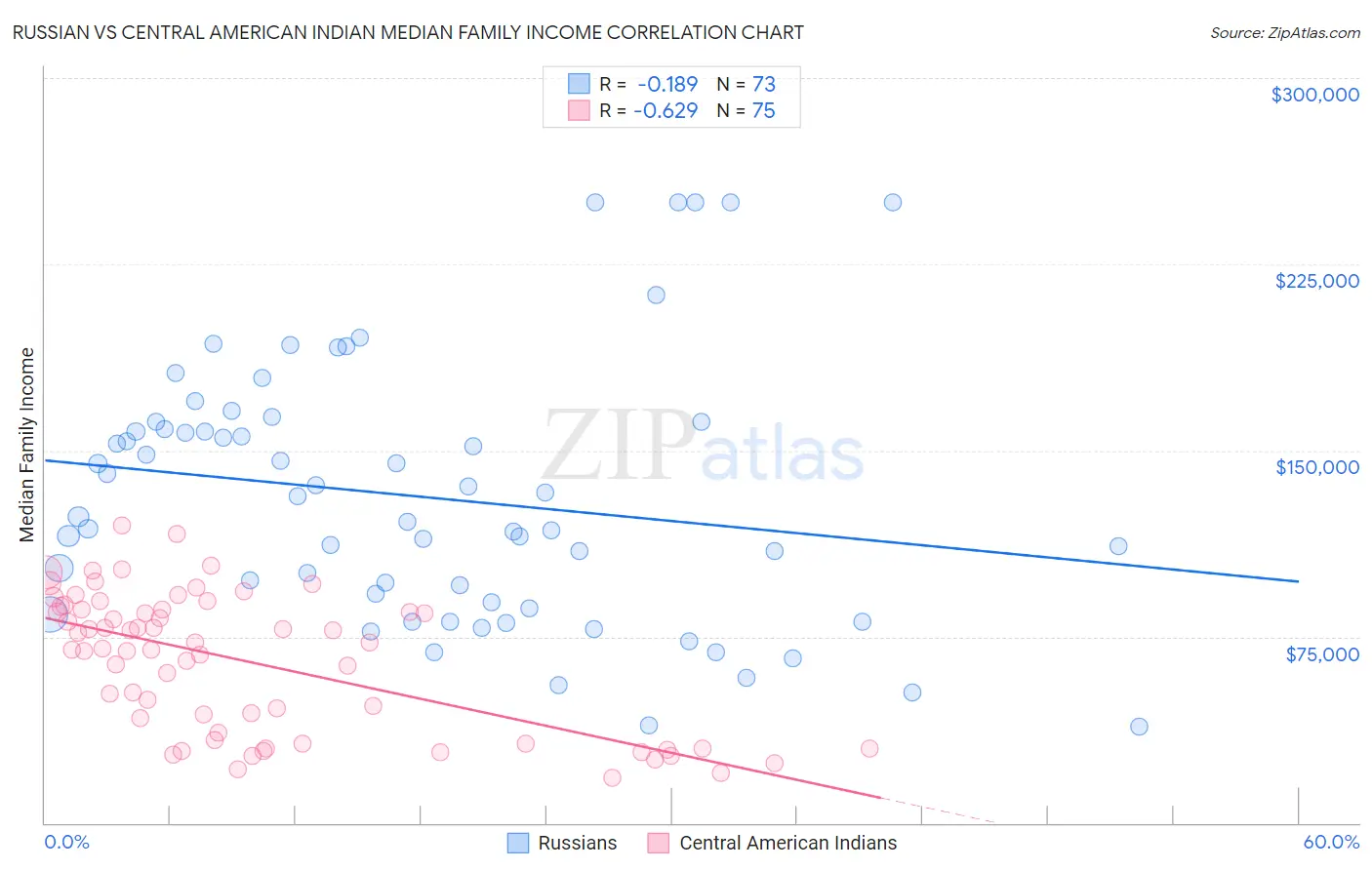 Russian vs Central American Indian Median Family Income