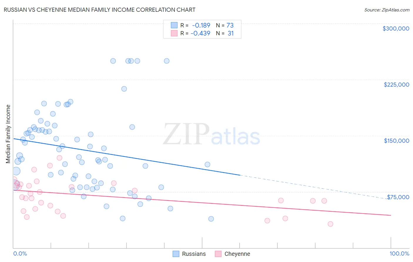 Russian vs Cheyenne Median Family Income