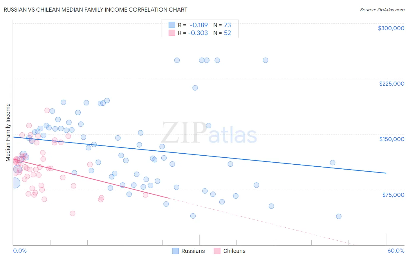 Russian vs Chilean Median Family Income