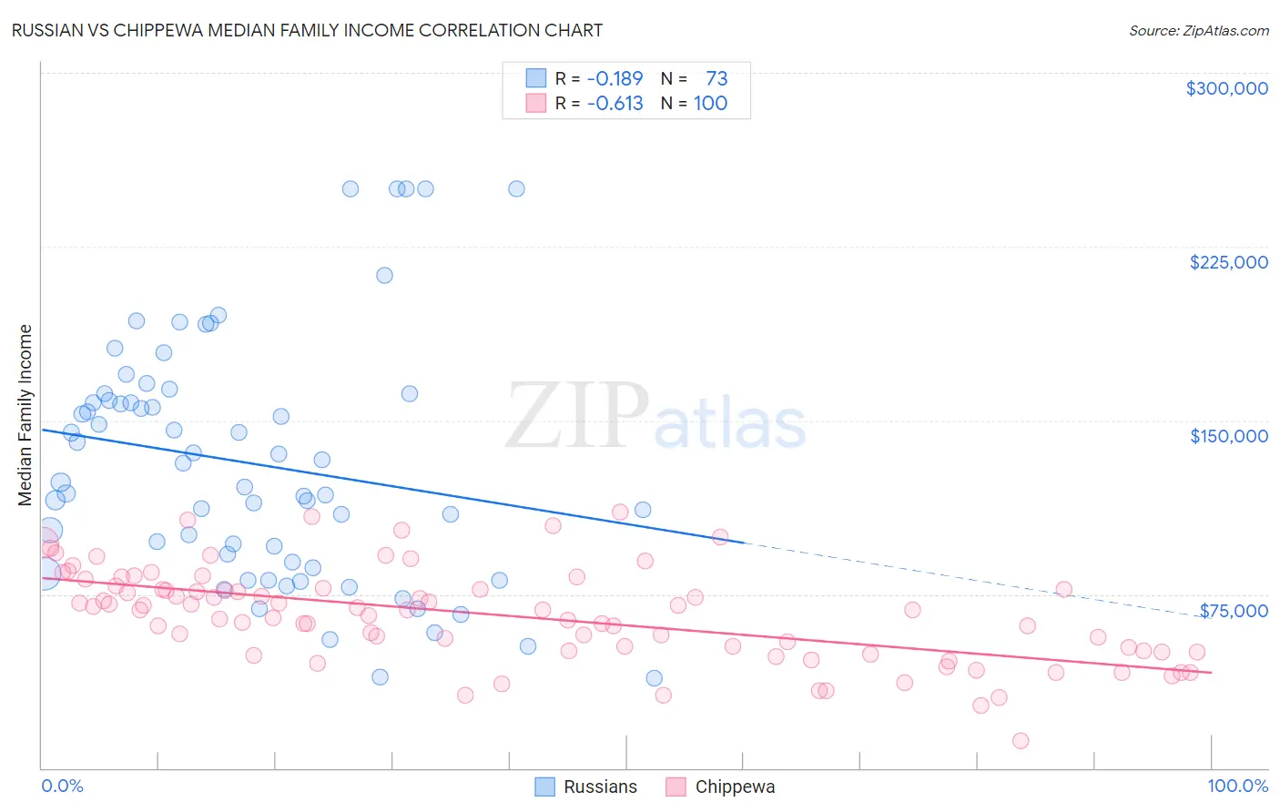Russian vs Chippewa Median Family Income