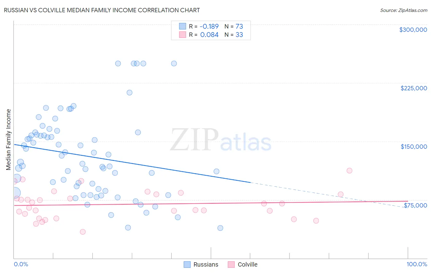 Russian vs Colville Median Family Income