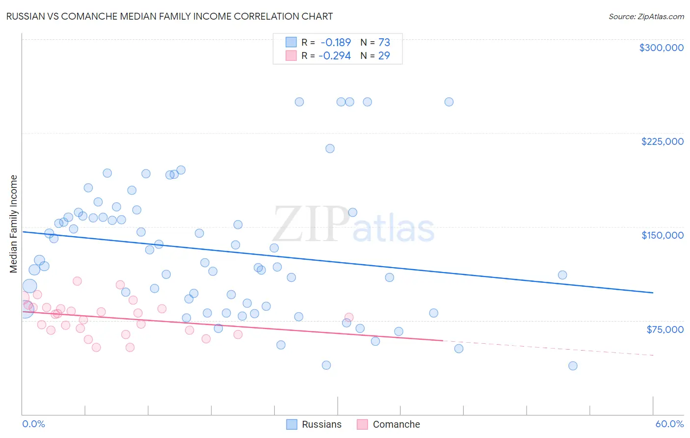 Russian vs Comanche Median Family Income