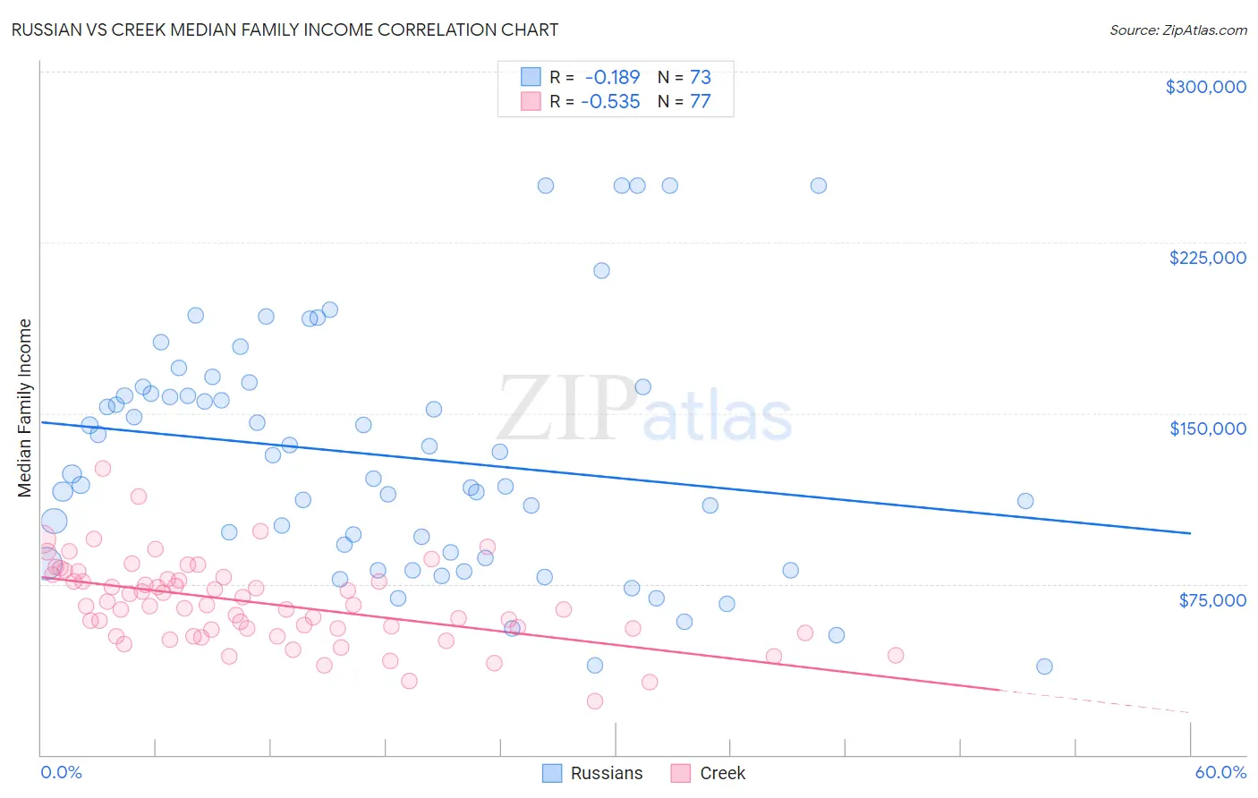 Russian vs Creek Median Family Income