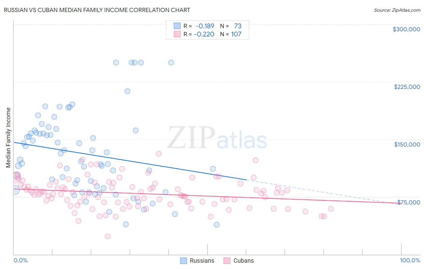 Russian vs Cuban Median Family Income