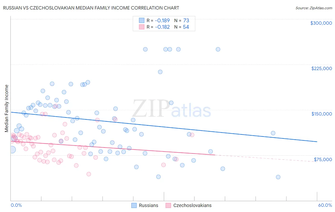 Russian vs Czechoslovakian Median Family Income