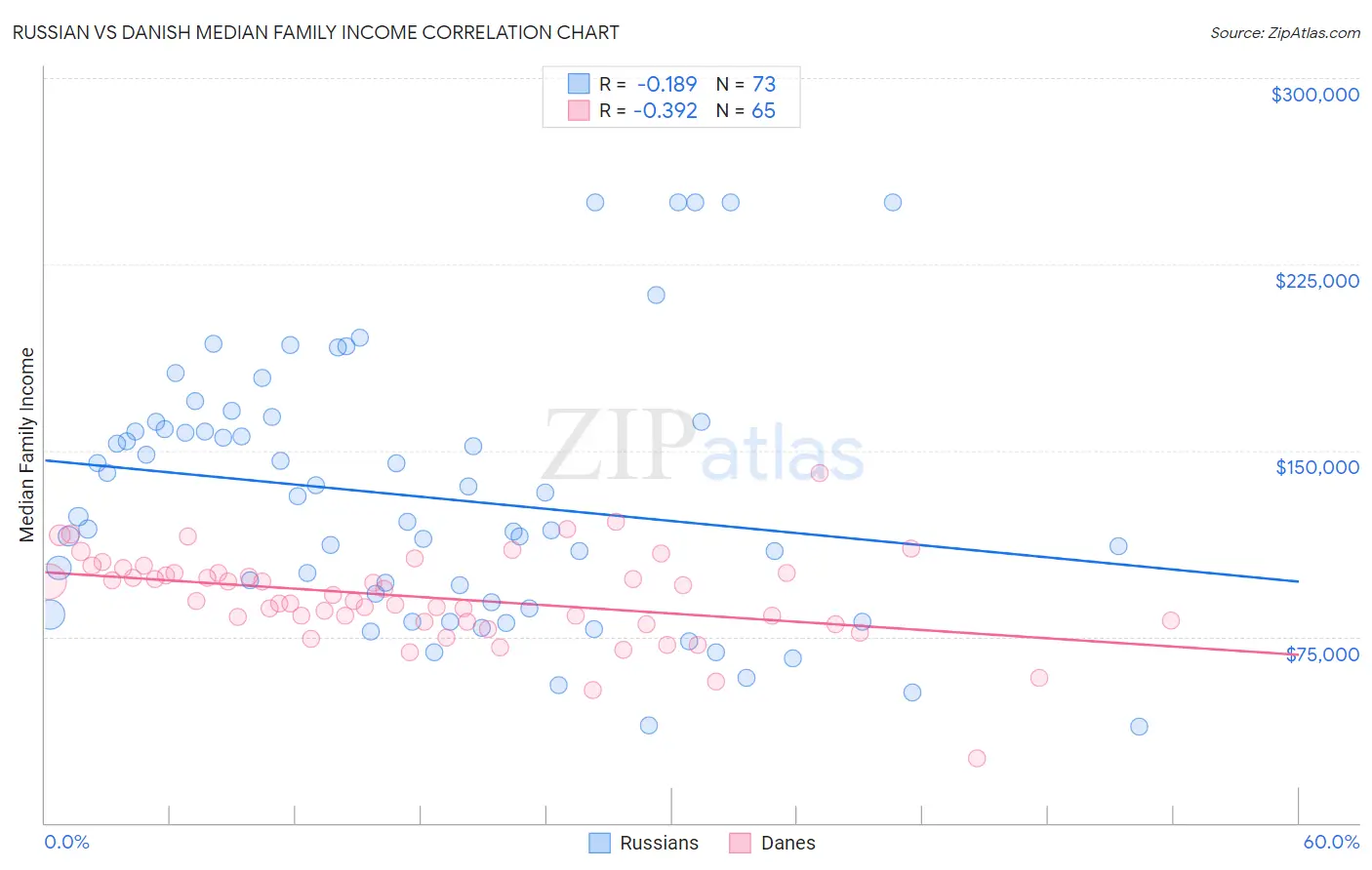 Russian vs Danish Median Family Income