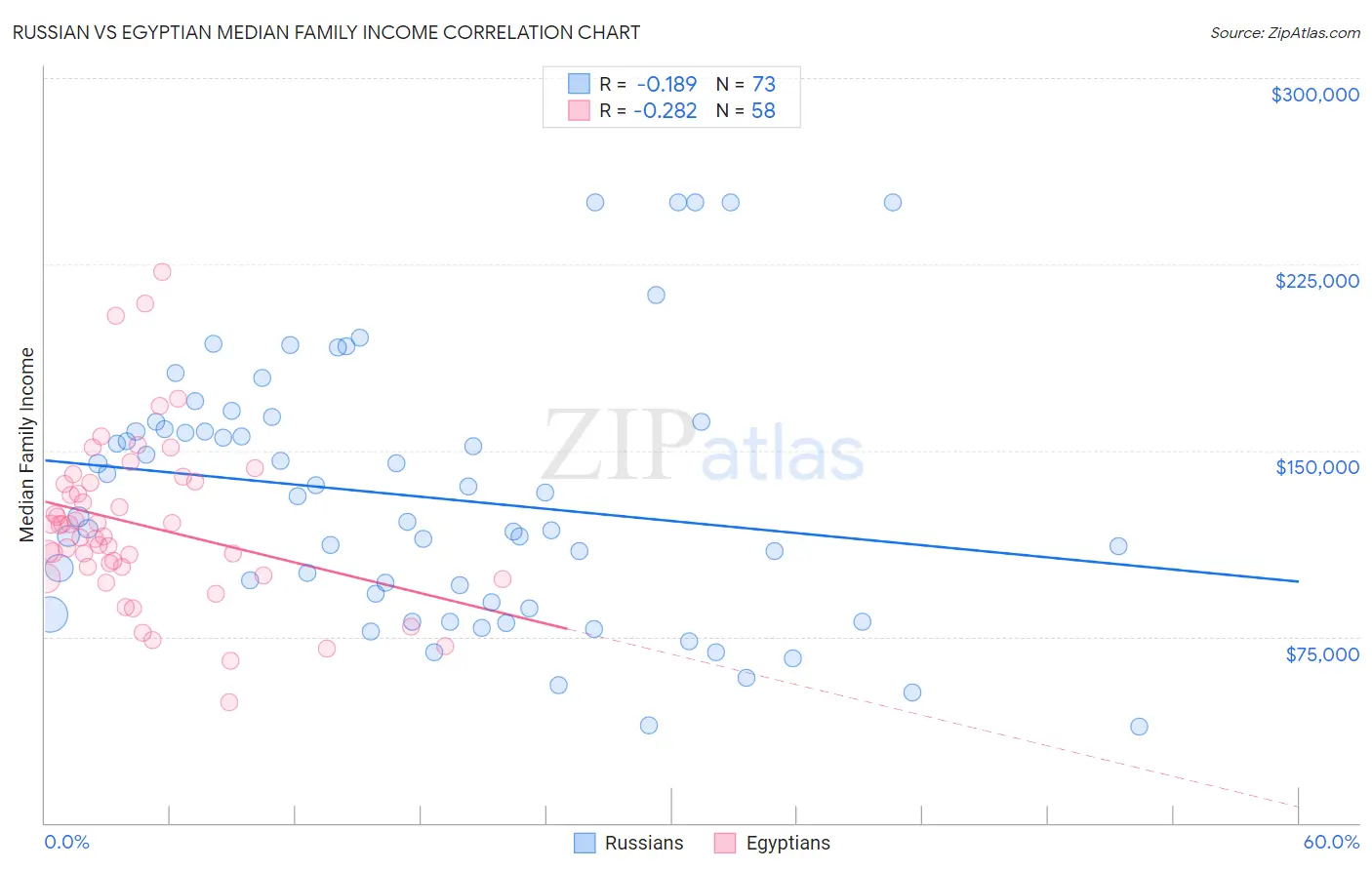 Russian vs Egyptian Median Family Income